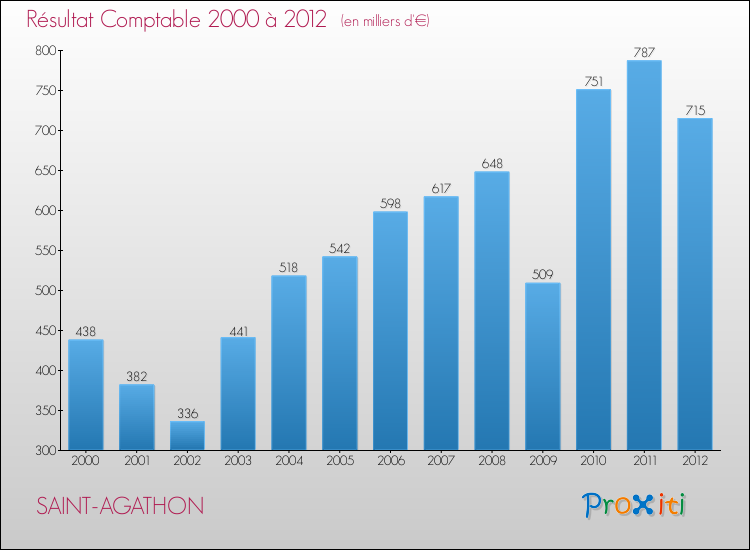 Evolution du résultat comptable pour la commune de SAINT-AGATHON de 2000 à 2012 Evolution du résultat comptable pour SAINT-AGATHON de 2000 à 2012