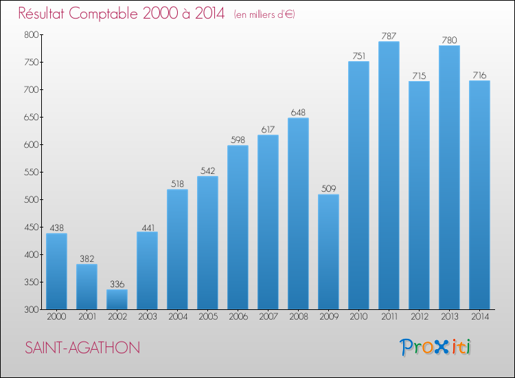 Evolution du résultat comptable pour la commune de SAINT-AGATHON de 2000 à 2014 Evolution du résultat comptable pour SAINT-AGATHON de 2000 à 2014