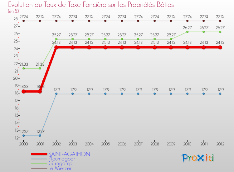 Evolution du taux de la taxe foncière sur le bati pour SAINT-AGATHON et les communes proches de 2000 à 2012 Comparaison des taux de taxe foncière sur le bati pour SAINT-AGATHON et les communes voisines de 2000 à 2012