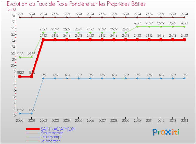 Evolution du taux de la taxe foncière sur le bati pour SAINT-AGATHON et les communes proches de 2000 à 2014 Comparaison des taux de taxe foncière sur le bati pour SAINT-AGATHON et les communes voisines de 2000 à 2014