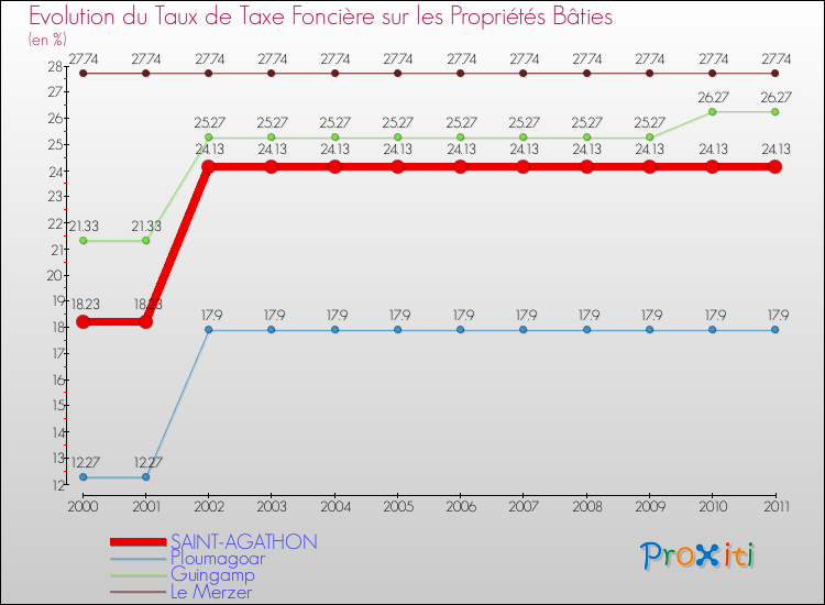 Evolution du taux de la taxe foncière sur le bati pour SAINT-AGATHON et les communes proches Comparaison des taux de taxe foncière sur le bati pour SAINT-AGATHON et les communes voisines