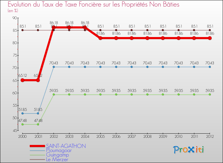 Evolution du taux de la taxe foncière sur les immeubles et terrains non batis pour SAINT-AGATHON et les communes proches de 2000 à 2012 Comparaison des taux de la taxe foncière sur les immeubles et terrains non batis pour SAINT-AGATHON et les communes voisines de 2000 à 2012