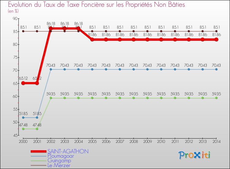 Evolution du taux de la taxe foncière sur les immeubles et terrains non batis pour SAINT-AGATHON et les communes proches de 2000 à 2014 Comparaison des taux de la taxe foncière sur les immeubles et terrains non batis pour SAINT-AGATHON et les communes voisines de 2000 à 2014