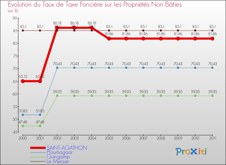 Evolution du taux de la taxe foncière sur les immeubles et terrains non batis pour SAINT-AGATHON et les communes proches Comparaison des taux de la taxe foncière sur les immeubles et terrains non batis pour SAINT-AGATHON et les communes voisines