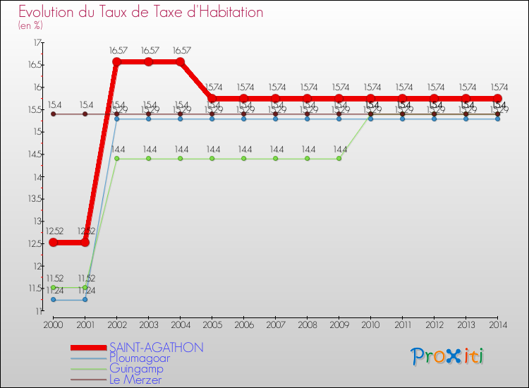 Evolution du taux de la taxe d'habitation pour SAINT-AGATHON et les communes proches de 2000 à 2014 Comparaison des taux de la taxe d'habitation pour SAINT-AGATHON et les communes voisines de 2000 à 2014