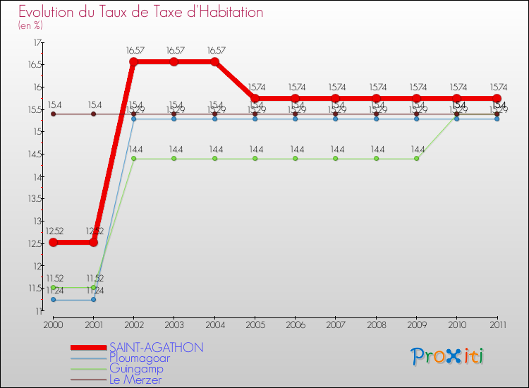 Evolution du taux de la taxe d'habitation pour SAINT-AGATHON et les communes proches Comparaison des taux de la taxe d'habitation pour SAINT-AGATHON et les communes voisines