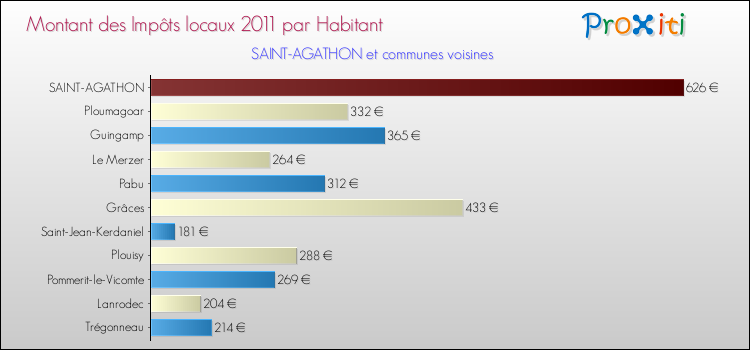 Montant des impôts locaux par Habitant pour SAINT-AGATHON et les communes proches Comparaison des impôts locaux par habitant pour SAINT-AGATHON et les communes voisines