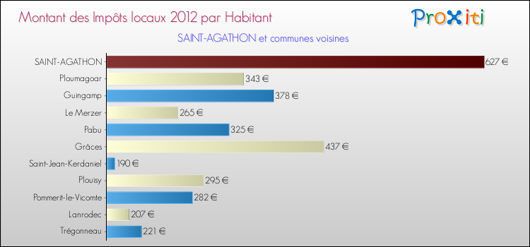 Montant des impôts locaux par Habitant pour SAINT-AGATHON et les communes proches Comparaison des impôts locaux par habitant pour SAINT-AGATHON et les communes voisines