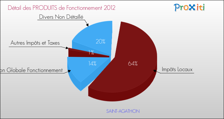 Décomposition du Budget de Fonctionnement 2012 de la commune de SAINT-AGATHON Budget de Fonctionnement 2012 pour la commune de SAINT-AGATHON