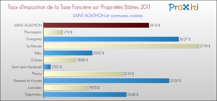 Taux d'imposition de la taxe foncière sur le bati 2011 pour SAINT-AGATHON et les communes proches Comparaison des taux d'imposition de la taxe foncière sur le bati 2011 pour SAINT-AGATHON et les communes voisines