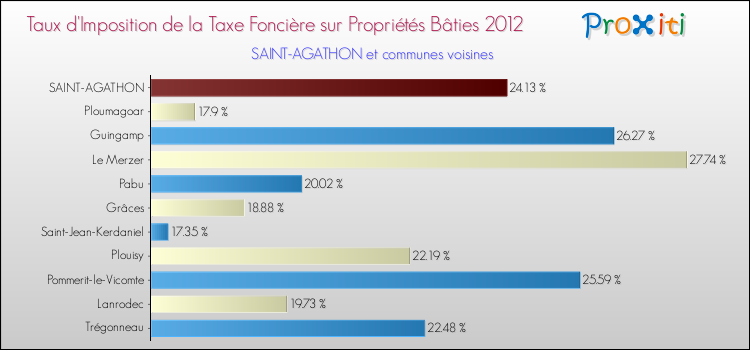 Taux d'imposition de la taxe foncière sur le bati 2012 pour SAINT-AGATHON et les communes proches Comparaison des taux d'imposition de la taxe foncière sur le bati 2012 pour SAINT-AGATHON et les communes voisines