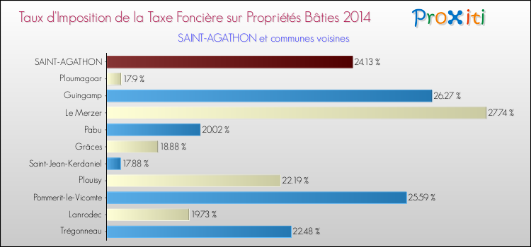 Taux d'imposition de la taxe foncière sur le bati 2014 pour SAINT-AGATHON et les communes proches Comparaison des taux d'imposition de la taxe foncière sur le bati 2014 pour SAINT-AGATHON et les communes voisines