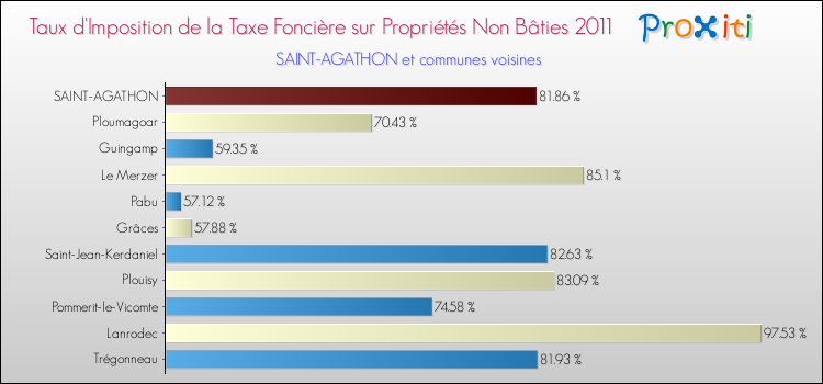 Taux d'imposition de la taxe foncière sur les immeubles et terrains non batis 2011 pour SAINT-AGATHON et les communes proches Comparaison des taux d'imposition de la taxe foncière sur les immeubles et terrains non batis 2011 pour SAINT-AGATHON et les communes voisines