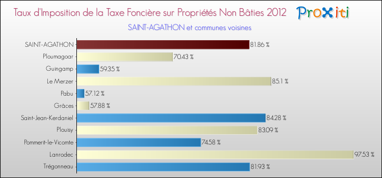 Taux d'imposition de la taxe foncière sur les immeubles et terrains non batis 2012 pour SAINT-AGATHON et les communes proches Comparaison des taux d'imposition de la taxe foncière sur les immeubles et terrains non batis 2012 pour SAINT-AGATHON et les communes voisines