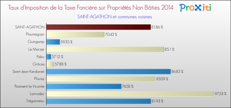 Taux d'imposition de la taxe foncière sur les immeubles et terrains non batis 2014 pour SAINT-AGATHON et les communes proches Comparaison des taux d'imposition de la taxe foncière sur les immeubles et terrains non batis 2014 pour SAINT-AGATHON et les communes voisines