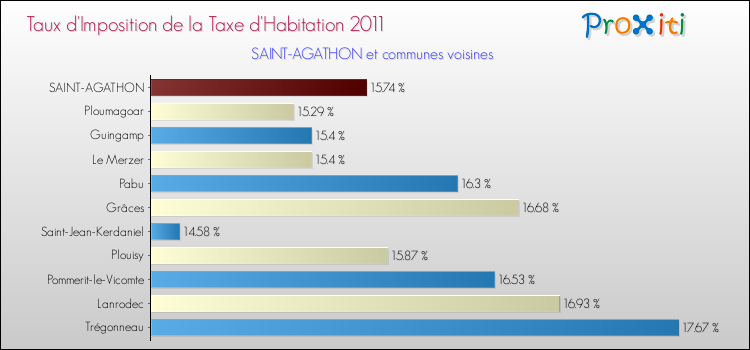 Taux d'imposition de la taxe d'habitation 2011 pour SAINT-AGATHON et les communes proches Comparaison des taux d'imposition de la taxe d'habitation 2011 pour SAINT-AGATHON et les communes voisines