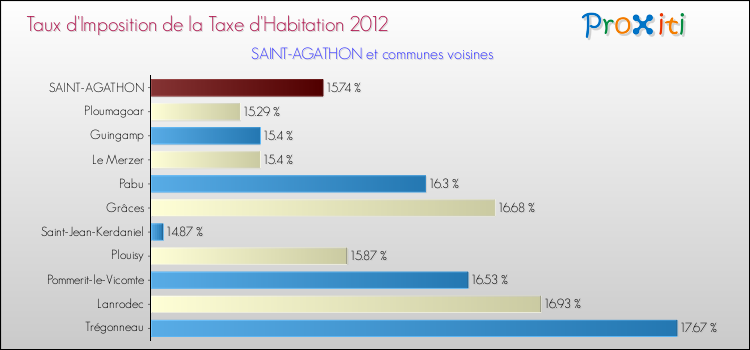Taux d'imposition de la taxe d'habitation 2012 pour SAINT-AGATHON et les communes proches Comparaison des taux d'imposition de la taxe d'habitation 2012 pour SAINT-AGATHON et les communes voisines
