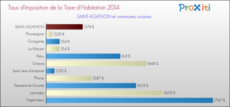 Taux d'imposition de la taxe d'habitation 2014 pour SAINT-AGATHON et les communes proches Comparaison des taux d'imposition de la taxe d'habitation 2014 pour SAINT-AGATHON et les communes voisines