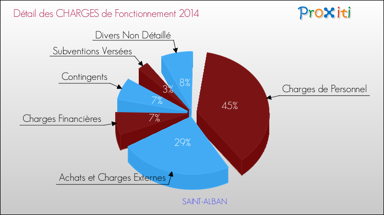 Décomposition des Charges de Fonctionnement 2014 de la commune de SAINT-ALBAN Charges de Fonctionnement 2014 pour la commune de SAINT-ALBAN