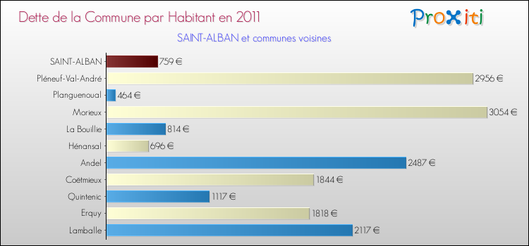 Dette par habitant de la commune en 2011 pour SAINT-ALBAN et les communes proches Comparaison de la dette par habitant de la commune en 2011 pour SAINT-ALBAN et les communes voisines