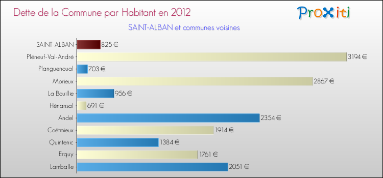 Dette par habitant de la commune en 2012 pour SAINT-ALBAN et les communes proches Comparaison de la dette par habitant de la commune en 2012 pour SAINT-ALBAN et les communes voisines