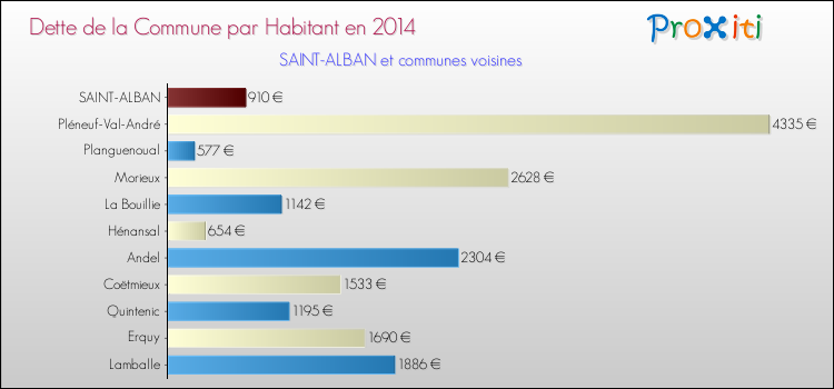 Dette par habitant de la commune en 2014 pour SAINT-ALBAN et les communes proches Comparaison de la dette par habitant de la commune en 2014 pour SAINT-ALBAN et les communes voisines