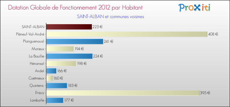 Montant des dotations globales de fonctionnement DGF par Habitant pour SAINT-ALBAN et les communes proches Comparaison des des dotations globales de fonctionnement DGF par habitant pour SAINT-ALBAN et les communes voisines