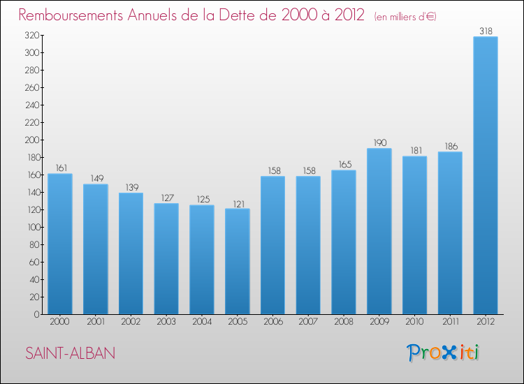 Evolution de l'annuité de la dette pour la commune de SAINT-ALBAN de 2000 à 2012 Annuités de la dette pour SAINT-ALBAN de 2000 à 2012