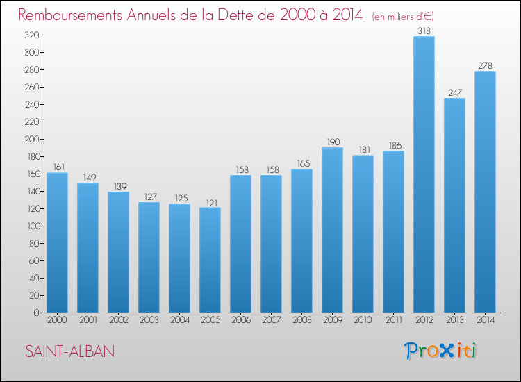 Evolution de l'annuité de la dette pour la commune de SAINT-ALBAN de 2000 à 2014 Annuités de la dette pour SAINT-ALBAN de 2000 à 2014