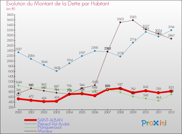 Evolution de la dette par habitant pour la commune de SAINT-ALBAN et les communes proches de 2000 à 2012 Comparaison de la dette par habitant pour SAINT-ALBAN et les communes voisines de 2000 à 2012