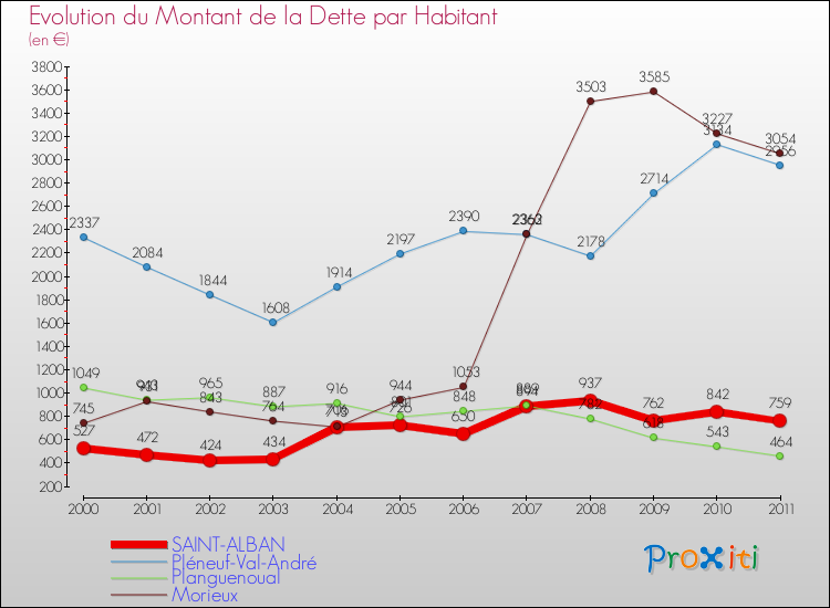 Evolution de la dette par habitant pour la commune de SAINT-ALBAN et les communes proches Comparaison de la dette par habitant pour SAINT-ALBAN et les communes voisines