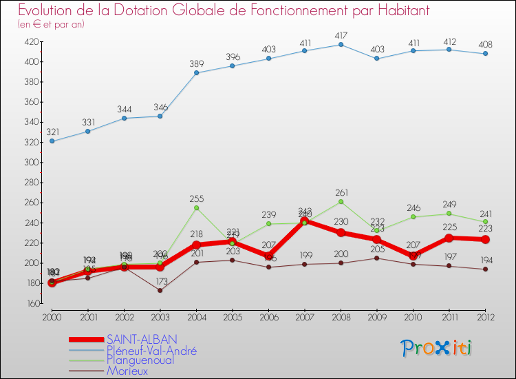 Evolution et montant de la dotation globale de fonctionnement par Habitant pour SAINT-ALBAN et les communes proches Comparaison des dotations globales de fonctionnement par habitant pour SAINT-ALBAN et les communes voisines