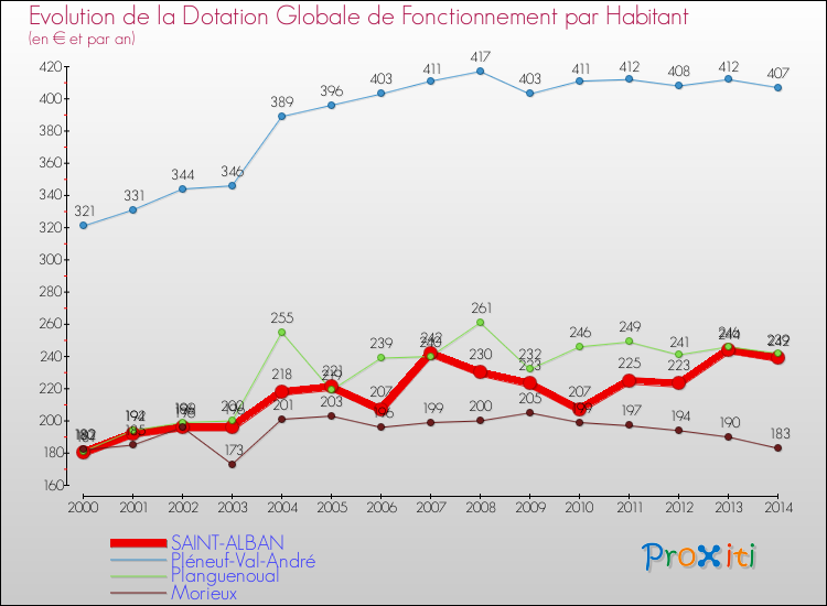 Evolution et montant de la dotation globale de fonctionnement par Habitant pour SAINT-ALBAN et les communes proches de 2000 à 2014. Comparaison des dotations globales de fonctionnement par habitant pour SAINT-ALBAN et les communes voisines de 2000 à 2014.