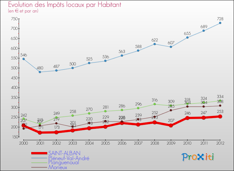 Evolution et montant des impôts locaux par Habitant pour SAINT-ALBAN et les communes proches Comparaison des impôts locaux par habitant pour SAINT-ALBAN et les communes voisines