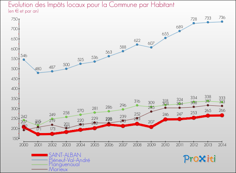 Evolution et montant des impôts locaux par Habitant pour SAINT-ALBAN et les communes proches de 2000 à 2014 Comparaison des impôts locaux par habitant pour SAINT-ALBAN et les communes voisines de 2000 à 2014