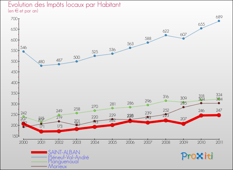 Evolution et montant des impôts locaux par Habitant pour SAINT-ALBAN et les communes proches Comparaison des impôts locaux par habitant pour SAINT-ALBAN et les communes voisines
