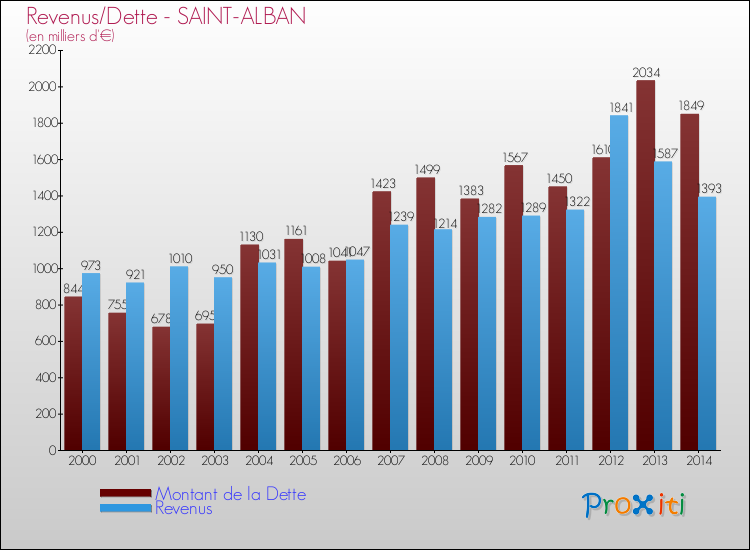 Evolution comparée de la dette et des revenus pour la commune de SAINT-ALBAN de 2000 à 2014 Comparaison de la dette et des revenus pour SAINT-ALBAN de 2000 à 2014