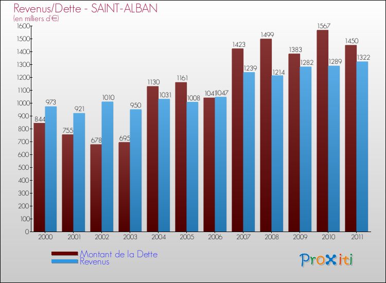 Evolution comparée de la dette et des revenus pour la commune de SAINT-ALBAN de 2000 à 2011 Comparaison de la dette et des revenus pour SAINT-ALBAN de 2000 à 2011