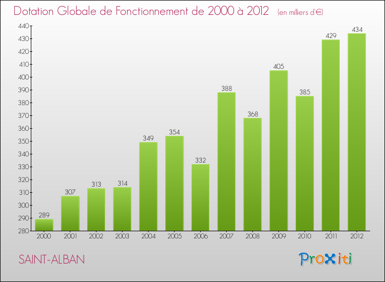 Evolution du montant de la Dotation Globale de Fonctionnement pour la commune de SAINT-ALBAN de 2000 à 2012 Evolution du montant de la Dotation Globale de Fonctionnement pour SAINT-ALBAN de 2000 à 2012