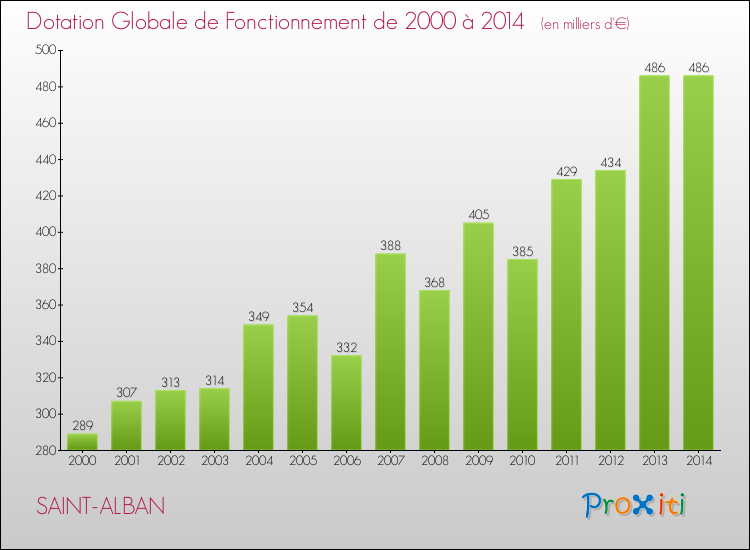 Evolution du montant de la Dotation Globale de Fonctionnement pour la commune de SAINT-ALBAN de 2000 à 2014 Evolution du montant de la Dotation Globale de Fonctionnement pour SAINT-ALBAN de 2000 à 2014