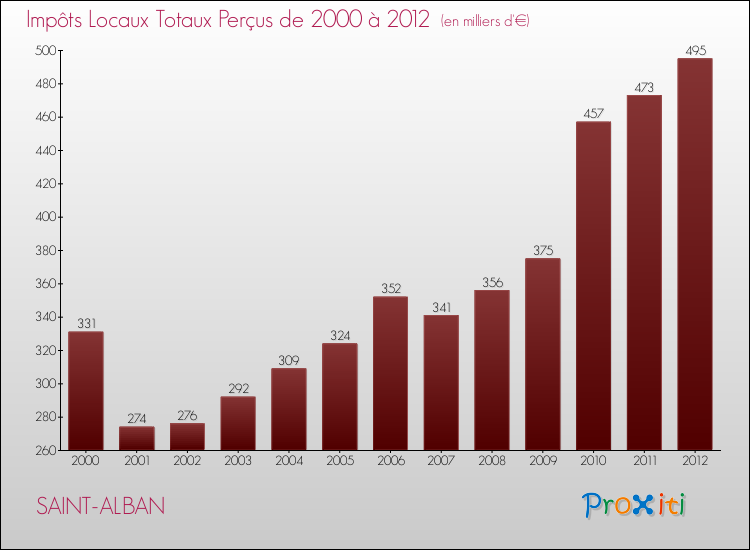 Evolution des Impôts Locaux pour la commune de SAINT-ALBAN de 2000 à 2012 Evolution des Impôts Locaux pour SAINT-ALBAN de 2000 à 2012