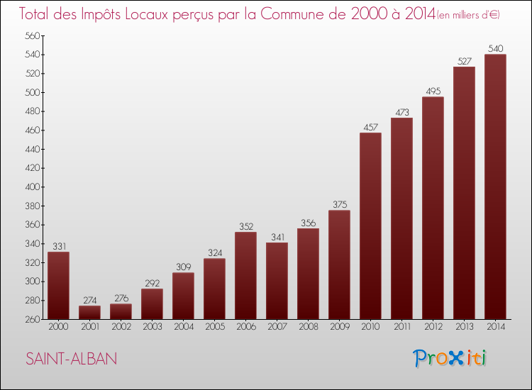 Evolution des Impôts Locaux pour la commune de SAINT-ALBAN de 2000 à 2014 Evolution des Impôts Locaux pour SAINT-ALBAN de 2000 à 2014