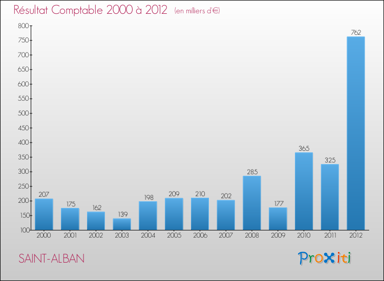 Evolution du résultat comptable pour la commune de SAINT-ALBAN de 2000 à 2012 Evolution du résultat comptable pour SAINT-ALBAN de 2000 à 2012