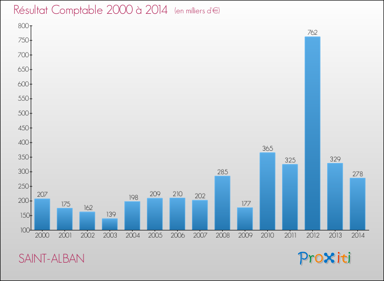 Evolution du résultat comptable pour la commune de SAINT-ALBAN de 2000 à 2014 Evolution du résultat comptable pour SAINT-ALBAN de 2000 à 2014