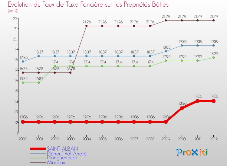 Evolution du taux de la taxe foncière sur le bati pour SAINT-ALBAN et les communes proches de 2000 à 2012 Comparaison des taux de taxe foncière sur le bati pour SAINT-ALBAN et les communes voisines de 2000 à 2012
