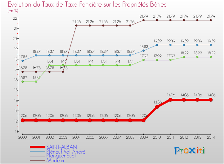 Evolution du taux de la taxe foncière sur le bati pour SAINT-ALBAN et les communes proches de 2000 à 2014 Comparaison des taux de taxe foncière sur le bati pour SAINT-ALBAN et les communes voisines de 2000 à 2014
