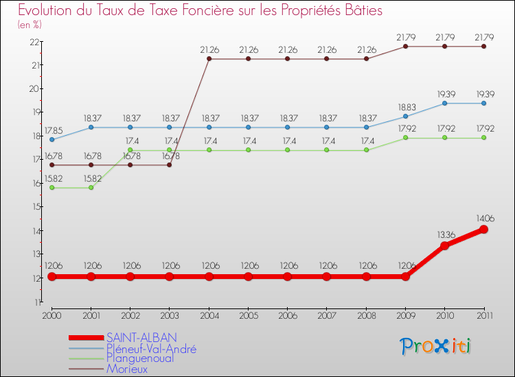 Evolution du taux de la taxe foncière sur le bati pour SAINT-ALBAN et les communes proches Comparaison des taux de taxe foncière sur le bati pour SAINT-ALBAN et les communes voisines