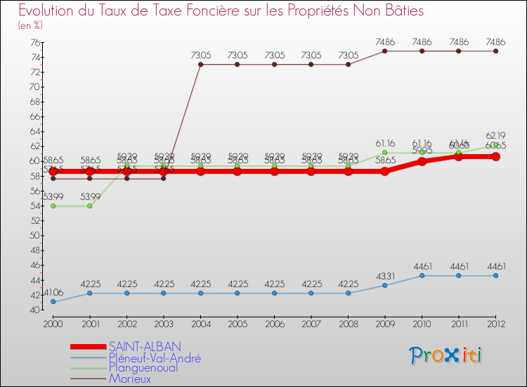 Evolution du taux de la taxe foncière sur les immeubles et terrains non batis pour SAINT-ALBAN et les communes proches de 2000 à 2012 Comparaison des taux de la taxe foncière sur les immeubles et terrains non batis pour SAINT-ALBAN et les communes voisines de 2000 à 2012