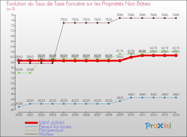 Evolution du taux de la taxe foncière sur les immeubles et terrains non batis pour SAINT-ALBAN et les communes proches de 2000 à 2014 Comparaison des taux de la taxe foncière sur les immeubles et terrains non batis pour SAINT-ALBAN et les communes voisines de 2000 à 2014