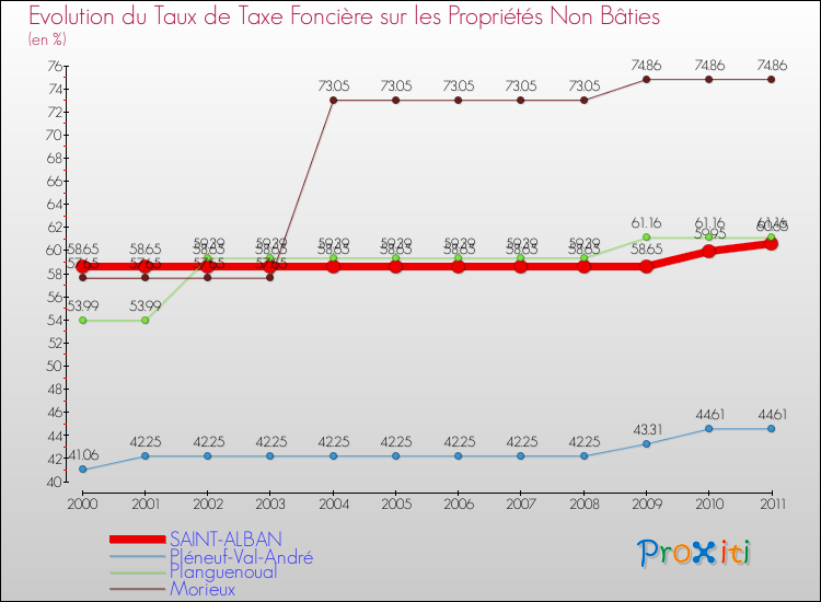 Evolution du taux de la taxe foncière sur les immeubles et terrains non batis pour SAINT-ALBAN et les communes proches Comparaison des taux de la taxe foncière sur les immeubles et terrains non batis pour SAINT-ALBAN et les communes voisines